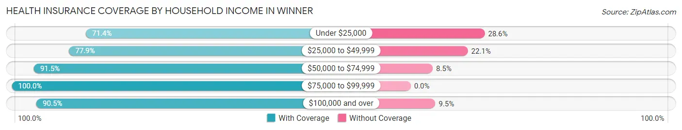 Health Insurance Coverage by Household Income in Winner