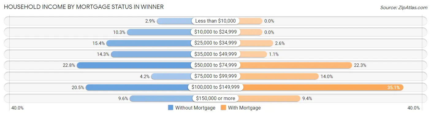 Household Income by Mortgage Status in Winner