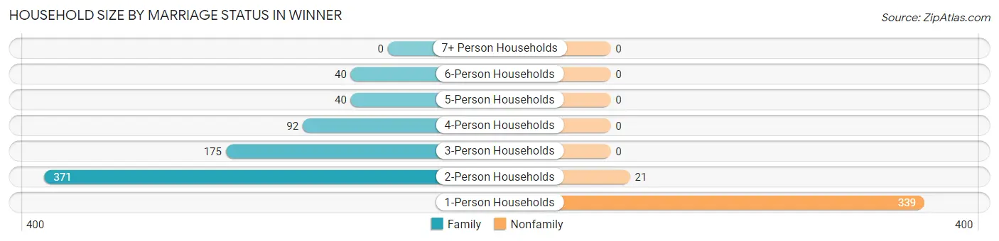 Household Size by Marriage Status in Winner