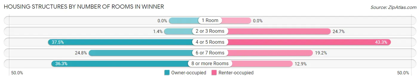 Housing Structures by Number of Rooms in Winner