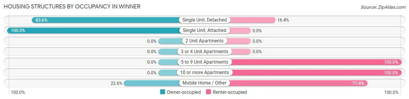 Housing Structures by Occupancy in Winner