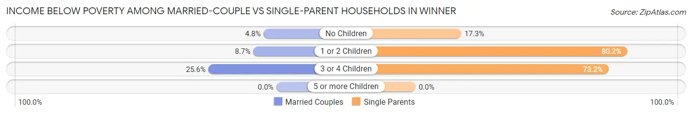 Income Below Poverty Among Married-Couple vs Single-Parent Households in Winner