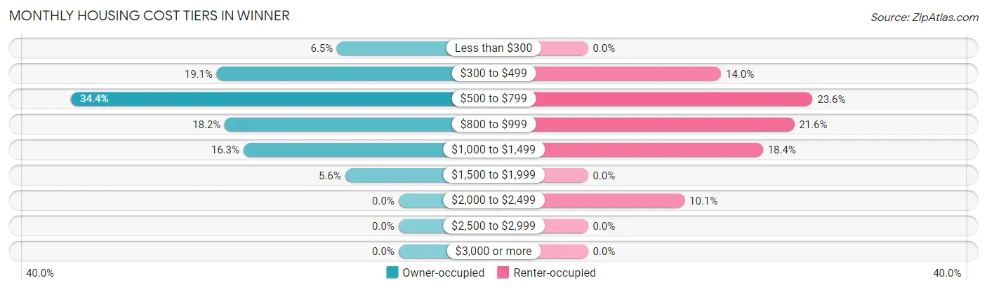 Monthly Housing Cost Tiers in Winner