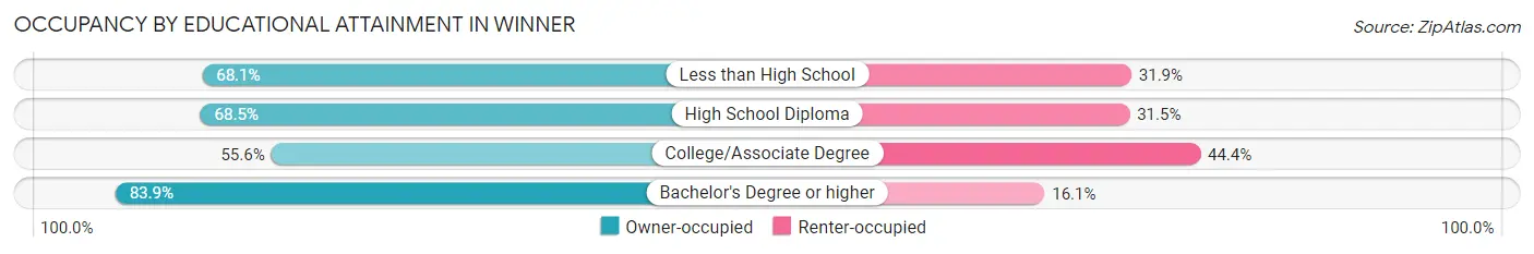 Occupancy by Educational Attainment in Winner
