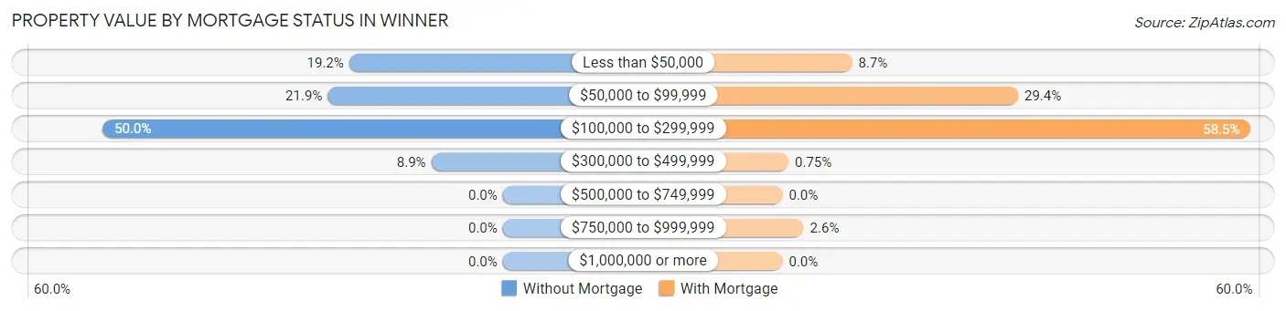 Property Value by Mortgage Status in Winner