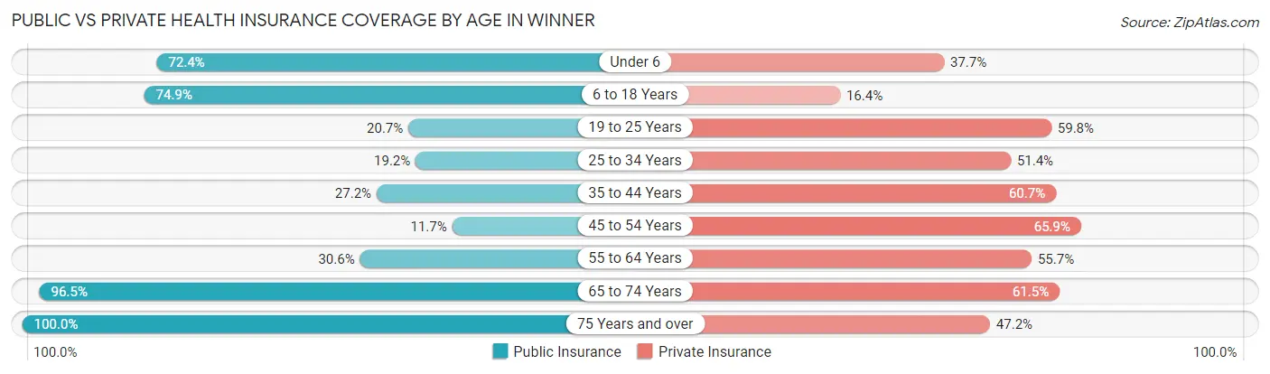 Public vs Private Health Insurance Coverage by Age in Winner