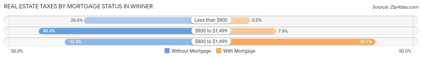 Real Estate Taxes by Mortgage Status in Winner