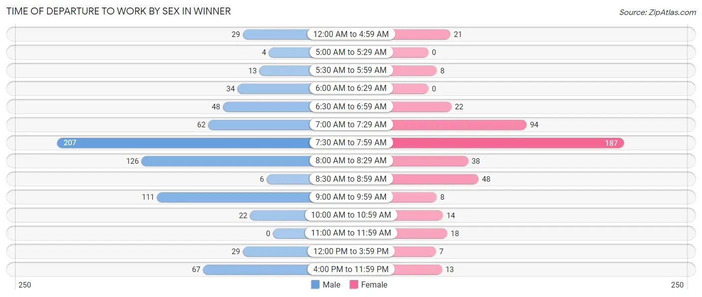Time of Departure to Work by Sex in Winner