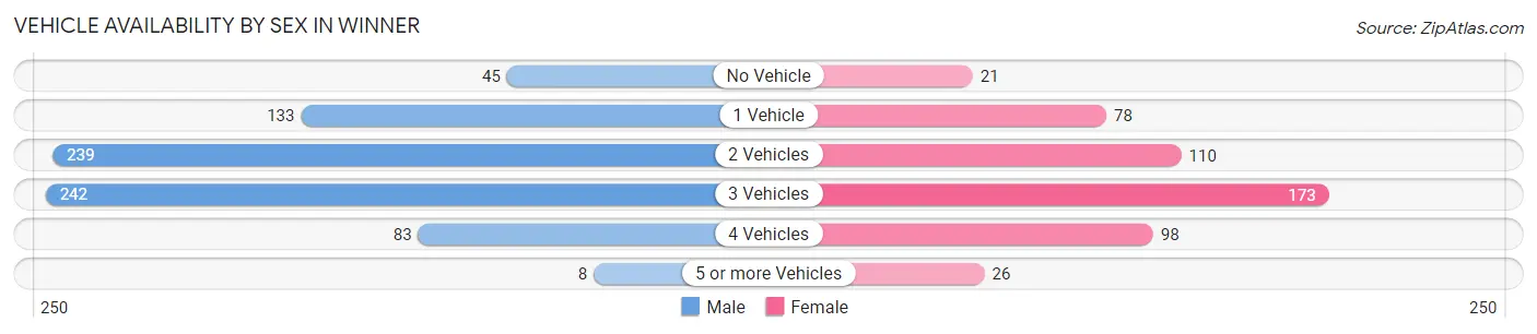 Vehicle Availability by Sex in Winner