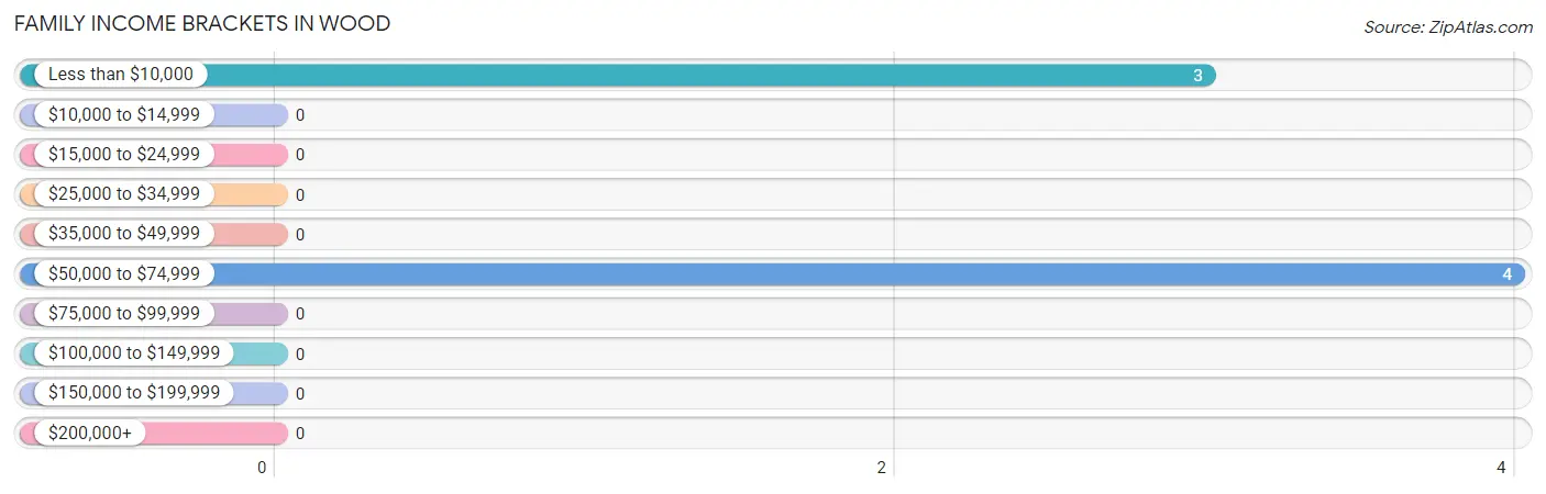 Family Income Brackets in Wood