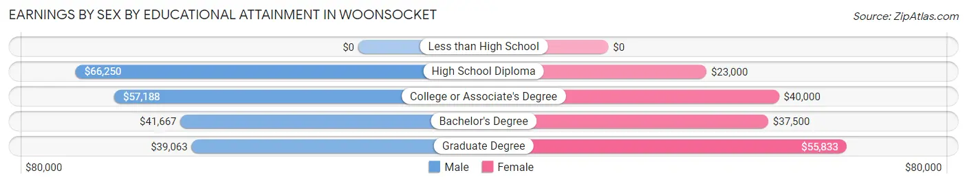 Earnings by Sex by Educational Attainment in Woonsocket