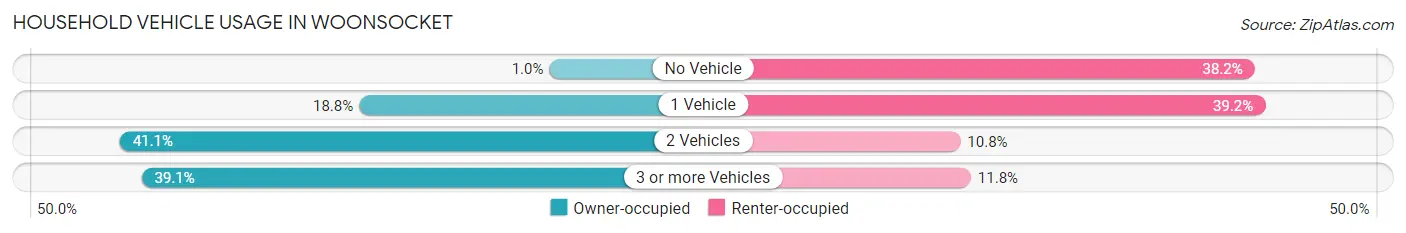 Household Vehicle Usage in Woonsocket