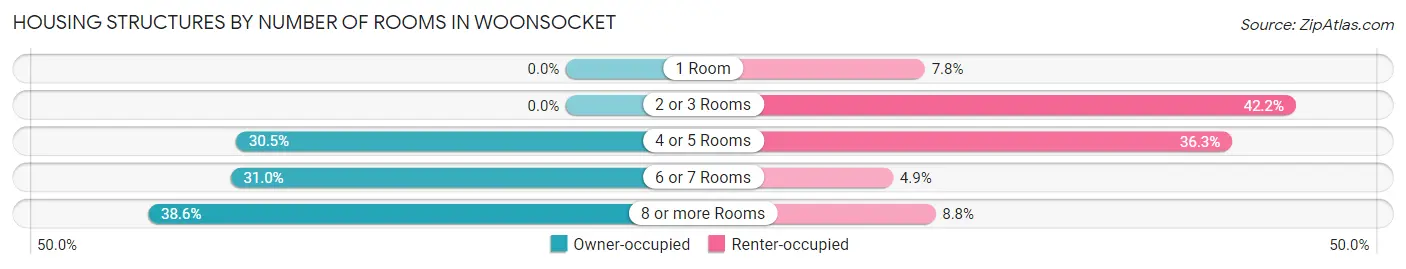 Housing Structures by Number of Rooms in Woonsocket