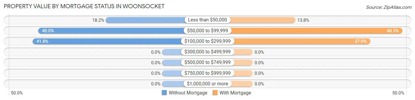Property Value by Mortgage Status in Woonsocket