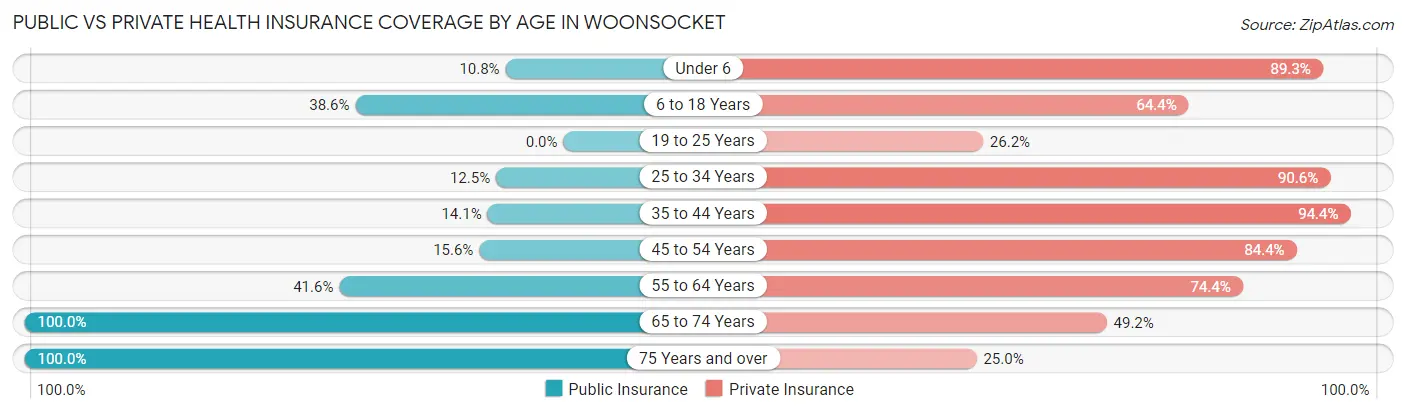 Public vs Private Health Insurance Coverage by Age in Woonsocket