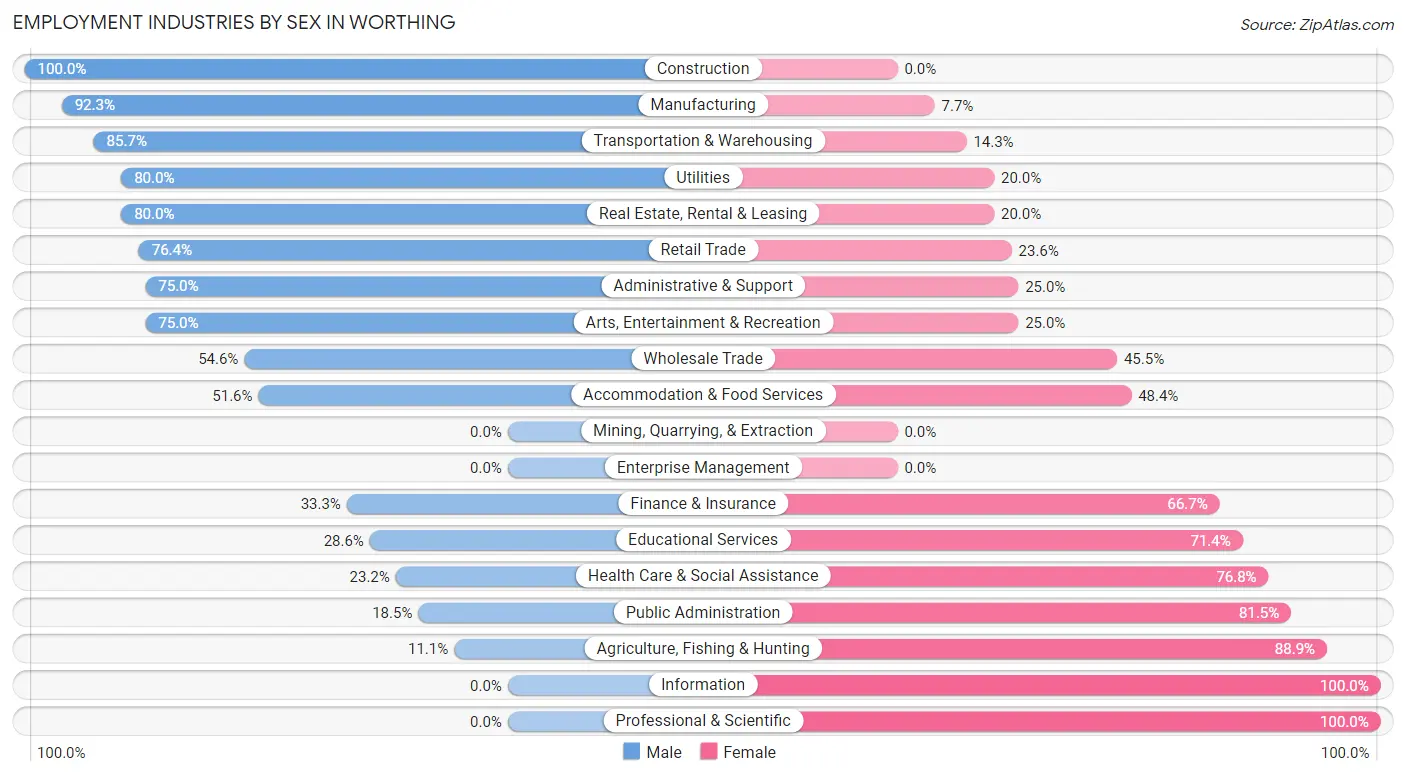 Employment Industries by Sex in Worthing