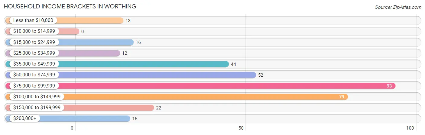 Household Income Brackets in Worthing