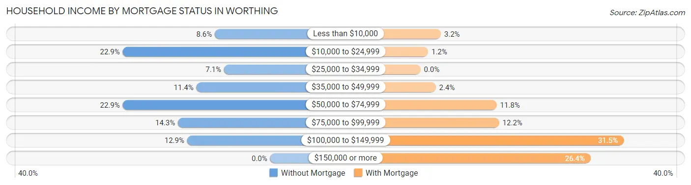 Household Income by Mortgage Status in Worthing