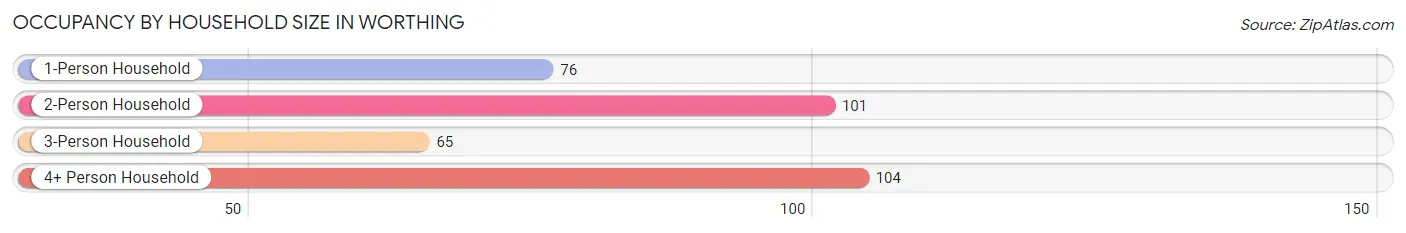 Occupancy by Household Size in Worthing