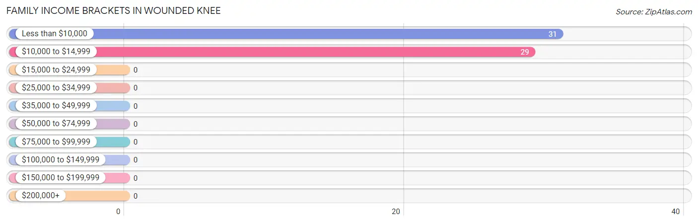 Family Income Brackets in Wounded Knee