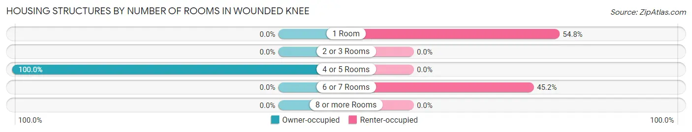 Housing Structures by Number of Rooms in Wounded Knee