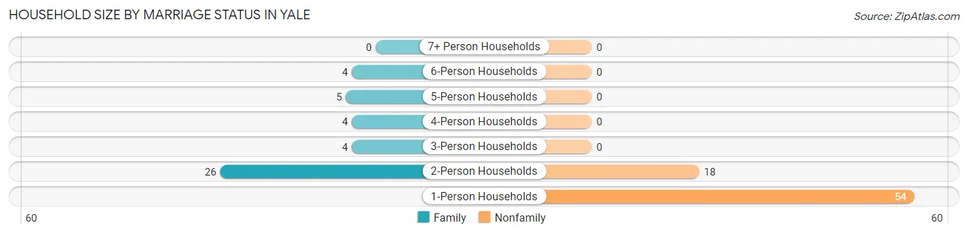 Household Size by Marriage Status in Yale