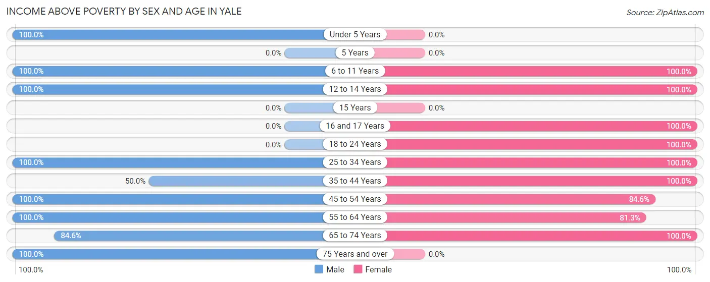 Income Above Poverty by Sex and Age in Yale