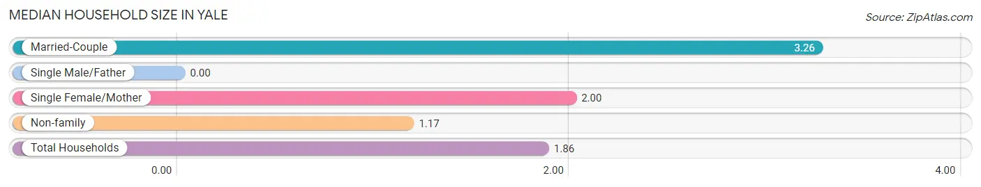 Median Household Size in Yale