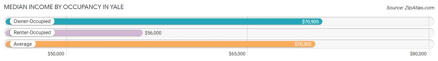 Median Income by Occupancy in Yale