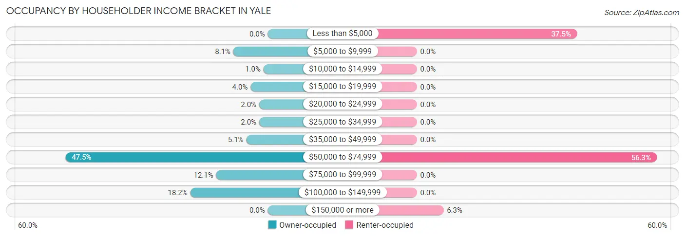 Occupancy by Householder Income Bracket in Yale