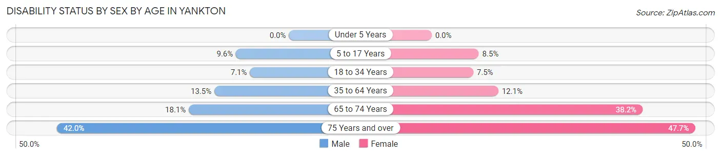 Disability Status by Sex by Age in Yankton