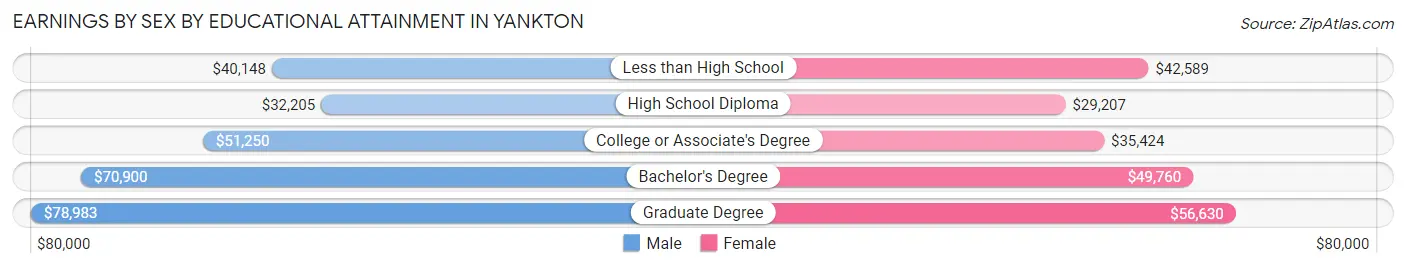 Earnings by Sex by Educational Attainment in Yankton
