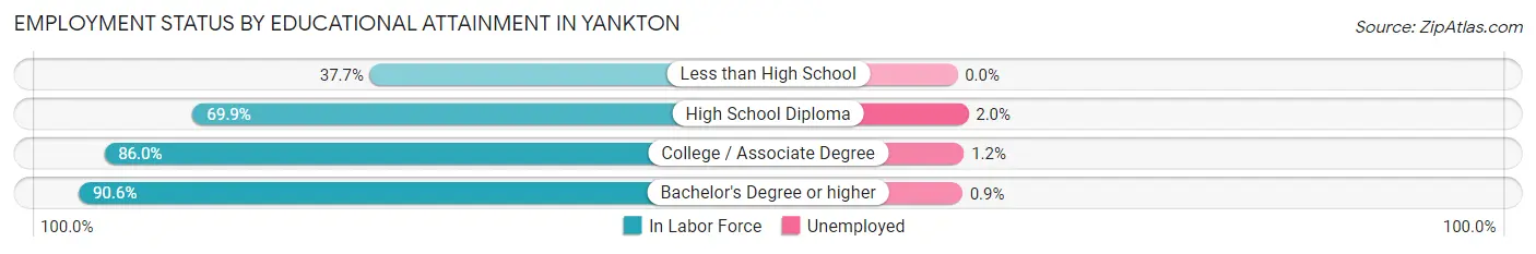 Employment Status by Educational Attainment in Yankton