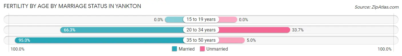 Female Fertility by Age by Marriage Status in Yankton