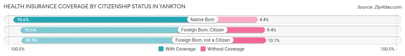 Health Insurance Coverage by Citizenship Status in Yankton