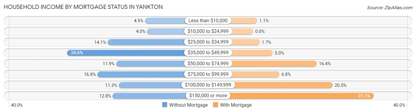 Household Income by Mortgage Status in Yankton