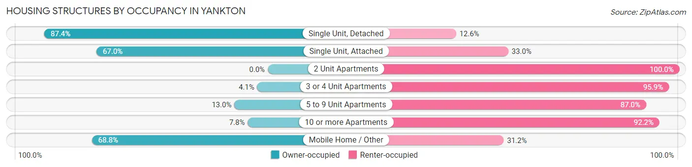 Housing Structures by Occupancy in Yankton