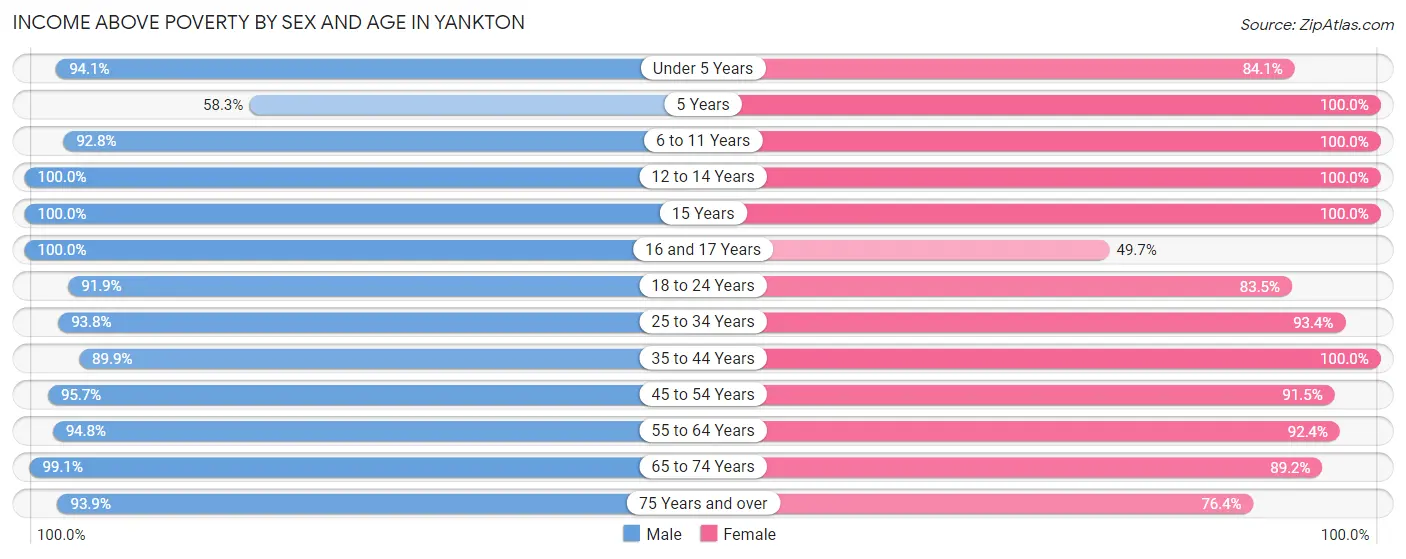 Income Above Poverty by Sex and Age in Yankton