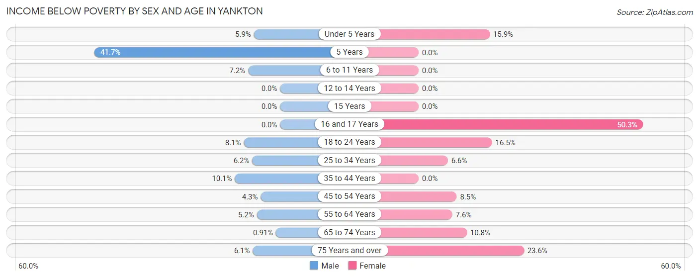 Income Below Poverty by Sex and Age in Yankton