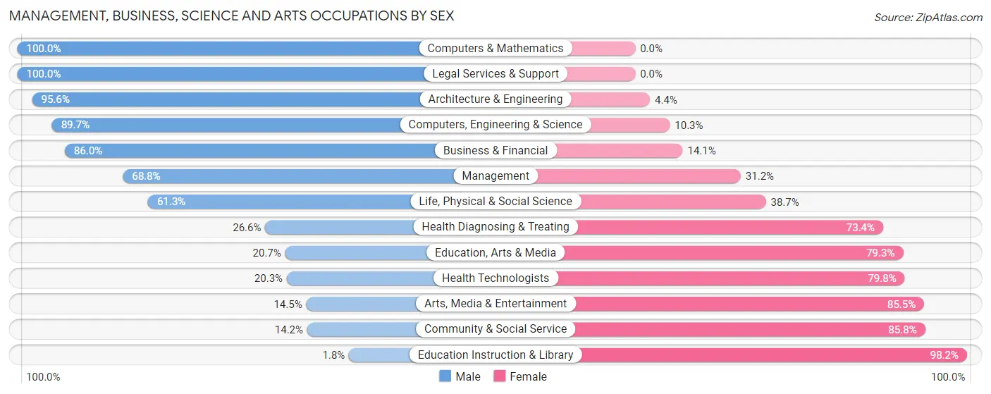 Management, Business, Science and Arts Occupations by Sex in Yankton
