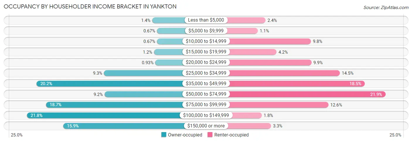 Occupancy by Householder Income Bracket in Yankton