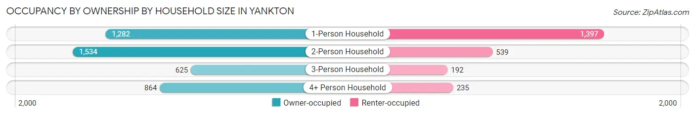 Occupancy by Ownership by Household Size in Yankton