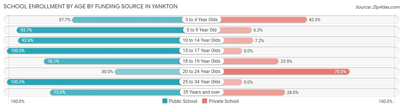 School Enrollment by Age by Funding Source in Yankton
