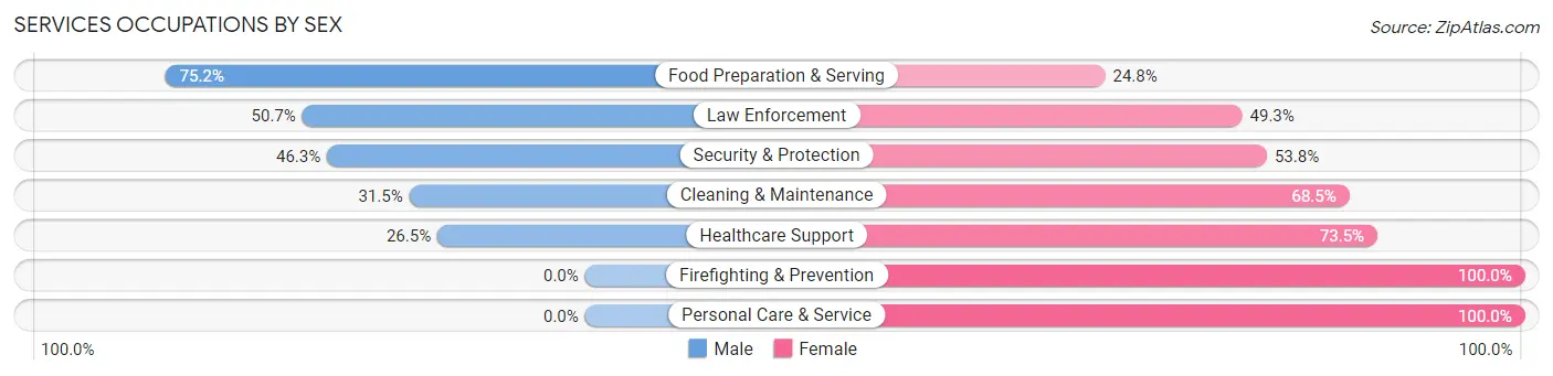 Services Occupations by Sex in Yankton