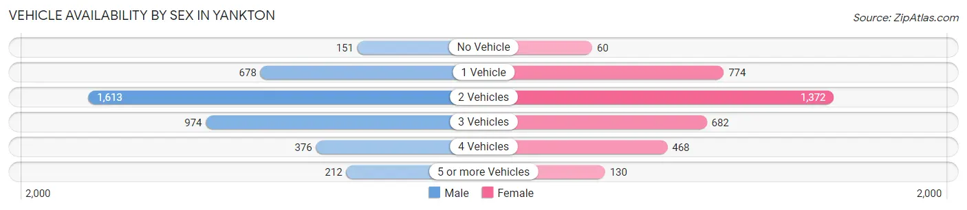 Vehicle Availability by Sex in Yankton