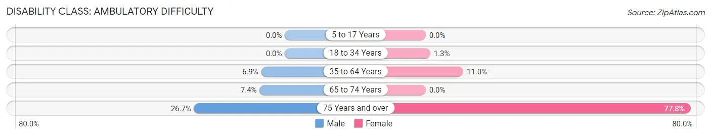 Disability in Adams: <span>Ambulatory Difficulty</span>