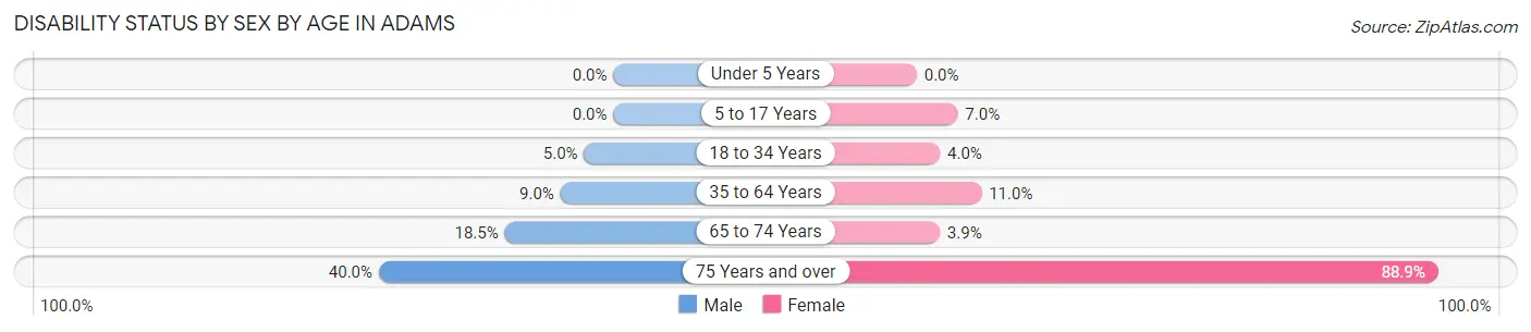 Disability Status by Sex by Age in Adams