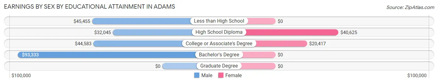 Earnings by Sex by Educational Attainment in Adams