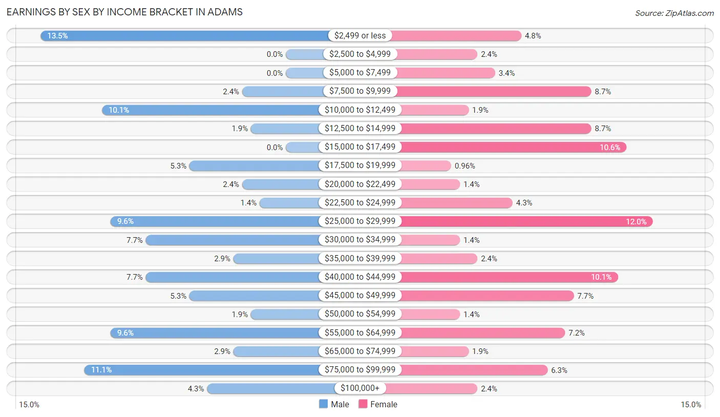 Earnings by Sex by Income Bracket in Adams