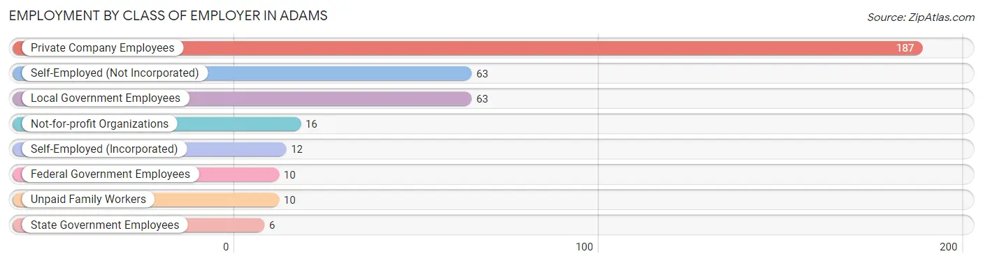 Employment by Class of Employer in Adams